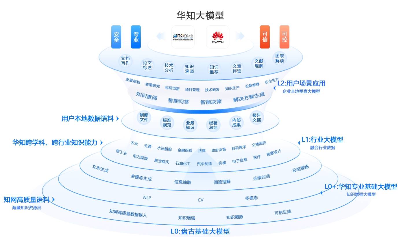 华知大模型插图