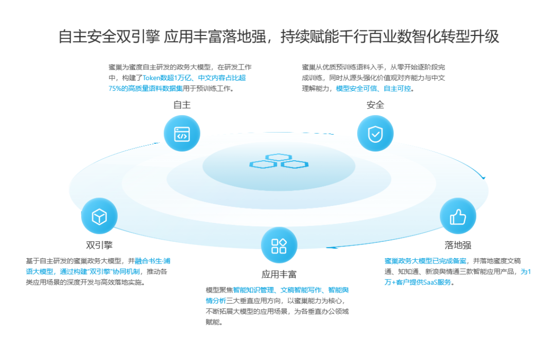 蜜巢政务大模型插图