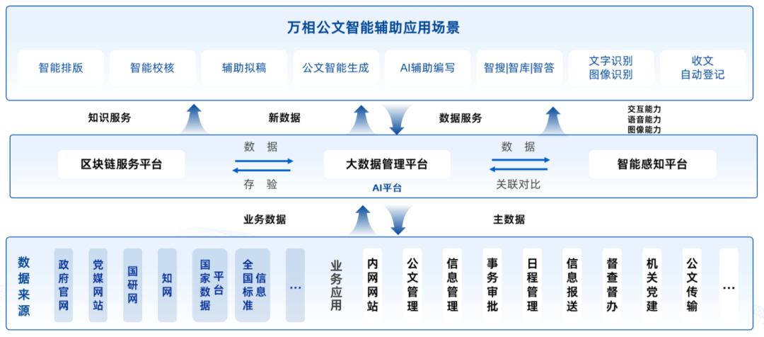 万相公文智能辅助系统插图 万相公文智能辅助系统插图